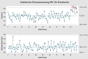 Statistische Prozesssteuerung SPC für Einzelwerte